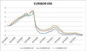 EURIBOR10y