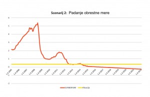 padanje obrestne mere